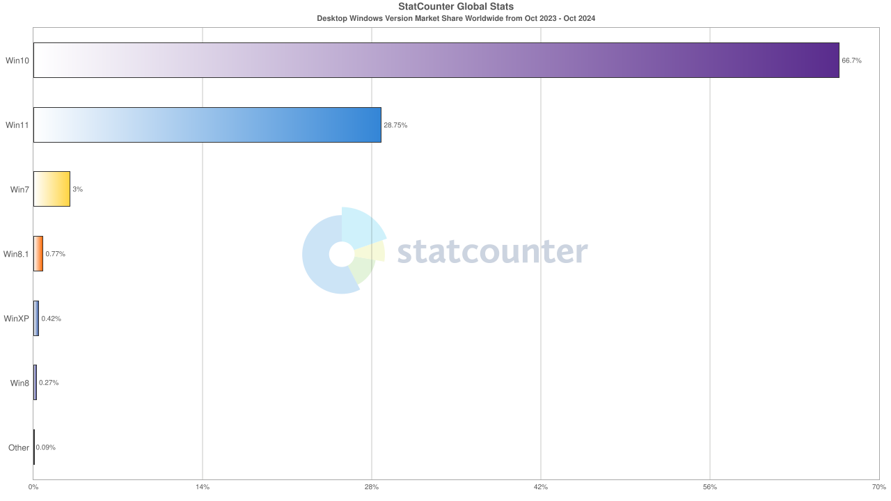 Windows 11 conquista 35% do mercado e agrada 52% dos gamers