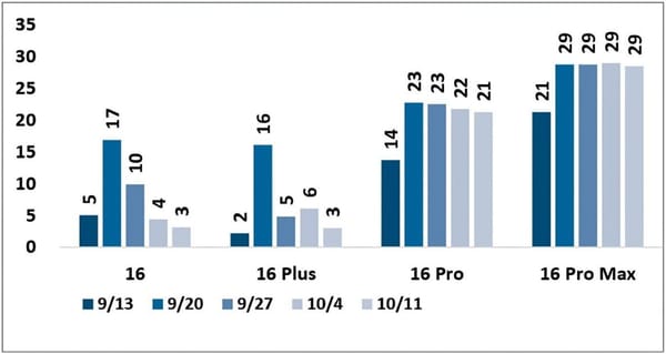 Demanda Sustentada pelo iPhone 16 Pro Max Apesar da Queda nos Modelos Básicos
